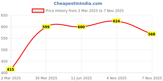 firstcry.com Babyhug 100% Cotton Full Length Woven Trousers - Navy Blue babyhug Price History Graph from 2 Mar 2025 to 7 Nov 2025