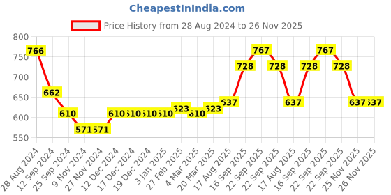 firstcry.com Babyhug 100% Cotton Full Sleeves Bandhani Printed Kurta Dhoti Set - White & Pink babyhug Price History Graph from 28 Aug 2024 to 26 Nov 2025