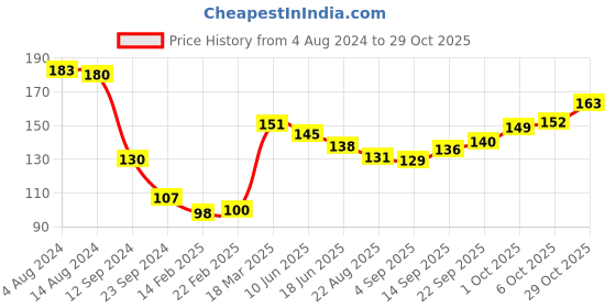 firstcry.com Babyhug 100% Cotton Full Sleeves Bee Graphics Printed T-Shirt - Pink babyhug Price History Graph from 4 Aug 2024 to 29 Oct 2025