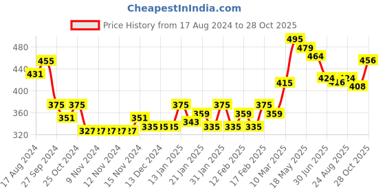 firstcry.com Babyhug 100% Cotton Full Sleeves Check Shirt - Brown babyhug Price History Graph from 17 Aug 2024 to 28 Oct 2025