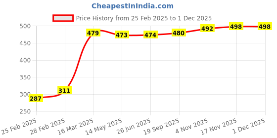firstcry.com Babyhug 100% Cotton Full Sleeves Checks Top with Frill Detailing - Green & Black babyhug Price History Graph from 25 Feb 2025 to 30 Nov 2025