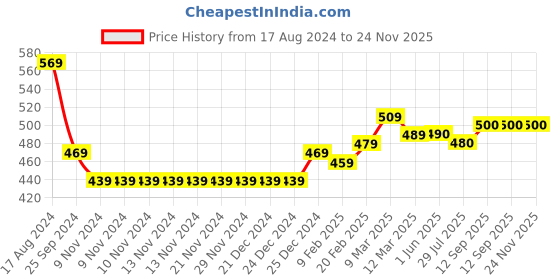 firstcry.com Babyhug 100% Cotton Full Sleeves Chevron Design Sweater - Multicolor babyhug Price History Graph from 17 Aug 2024 to 23 Nov 2025