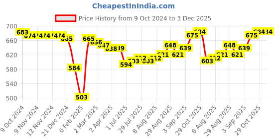 firstcry.com Babyhug 100% Cotton Full Sleeves Dino Printed Onesies Pack of 3 - Multicolour babyhug Price History Graph from 9 Oct 2024 to 2 Dec 2025