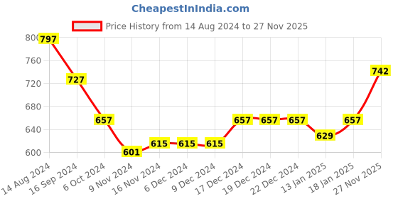firstcry.com Babyhug 100% Cotton  Full Sleeves Dobby Printed Kurta With Payjama Set - Rust babyhug Price History Graph from 14 Aug 2024 to 27 Nov 2025