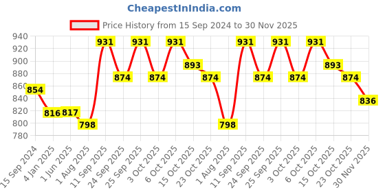 firstcry.com Babyhug 100% Cotton Full Sleeves Dobby Printed Kurta with Printed Dhoti Set - Beige babyhug Price History Graph from 15 Sep 2024 to 30 Nov 2025