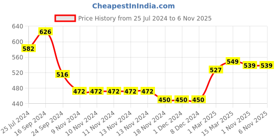 firstcry.com Babyhug 100% Cotton Full Sleeves Embroidered Top with Matching Palazzo - Pink Peach babyhug Price History Graph from 25 Jul 2024 to 5 Nov 2025