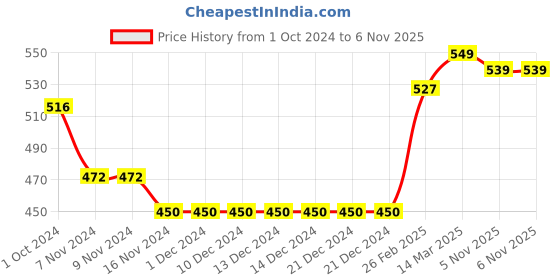 firstcry.com Babyhug 100% Cotton Full Sleeves Embroidered Top with Matching Palazzo - Pink Peach babyhug Price History Graph from 1 Oct 2024 to 6 Nov 2025