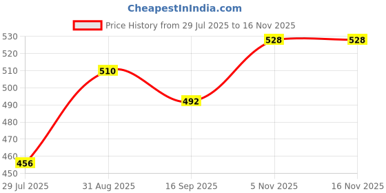 firstcry.com Babyhug 100% Cotton Full Sleeves Floral & Text Printed Sweatshirt With Peter Pan Collar - Light Green babyhug Price History Graph from 29 Jul 2025 to 16 Nov 2025