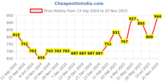 firstcry.com Babyhug 100% Cotton Full Sleeves Floral Print Kurta & Dhoti Set - Light Yellow babyhug Price History Graph from 13 Sep 2024 to 25 Nov 2025