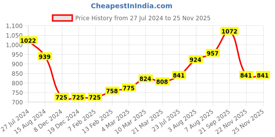 firstcry.com Babyhug 100% Cotton Full Sleeves Floral Print Kurta Dhoti Set - Navy Blue babyhug Price History Graph from 27 Jul 2024 to 22 Nov 2025
