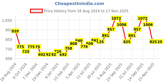 firstcry.com Babyhug 100% Cotton Full Sleeves Floral Print Kurta Dhoti Set - Navy Blue babyhug Price History Graph from 16 Aug 2024 to 16 Nov 2025