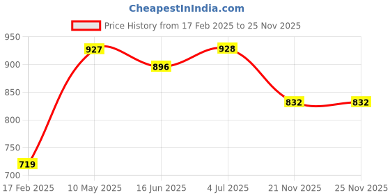 firstcry.com Babyhug 100% Cotton Full Sleeves Floral Printed Kurta & Dhoti - Navy Blue babyhug Price History Graph from 17 Feb 2025 to 24 Nov 2025