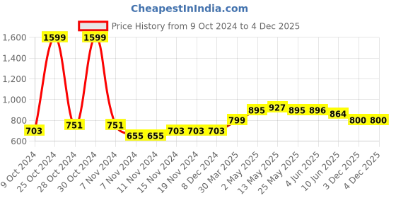 firstcry.com Babyhug 100% Cotton Full Sleeves Floral Printed Kurta & Dhoti - Navy Blue babyhug Price History Graph from 9 Oct 2024 to 4 Dec 2025