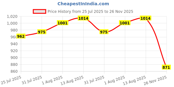 firstcry.com Babyhug 100% Cotton Full Sleeves Floral Printed Kurta & Dhoti Set - Green babyhug Price History Graph from 25 Jul 2025 to 26 Nov 2025