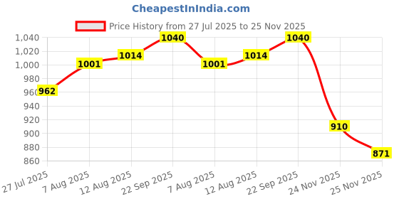 firstcry.com Babyhug 100% Cotton Full Sleeves Floral Printed Kurta & Dhoti Set - Green babyhug Price History Graph from 27 Jul 2025 to 25 Nov 2025
