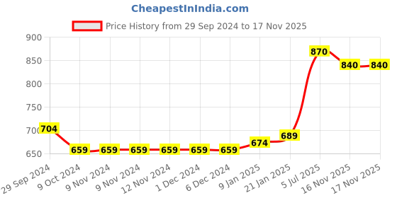 firstcry.com Babyhug 100% Cotton Full Sleeves Floral Printed Kurta & Dhoti Set- Indigo babyhug Price History Graph from 29 Sep 2024 to 17 Nov 2025