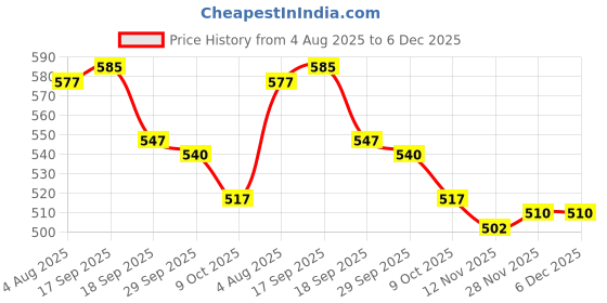 firstcry.com Babyhug 100% Cotton Full Sleeves Front Open Jhablas With Stripes & Animal Print Pack Of 3 - Navy Blue White & Yellow babyhug Price History Graph from 4 Aug 2025 to 5 Dec 2025