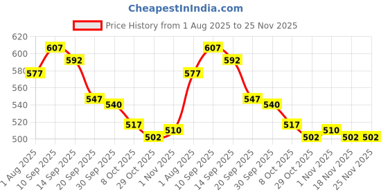 firstcry.com Babyhug 100% Cotton Full Sleeves Front Open Jhablas With Stripes & Animal Print Pack Of 3 - Navy Blue White & Yellow babyhug Price History Graph from 1 Aug 2025 to 24 Nov 2025