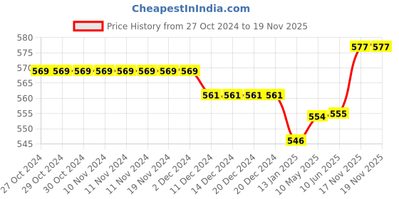 firstcry.com Babyhug 100% Cotton Full Sleeves Front Open Jhablas With Stripes & Bear Print Pack of 3 - Red & Blue babyhug Price History Graph from 27 Oct 2024 to 19 Nov 2025