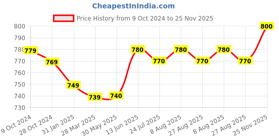firstcry.com Babyhug 100% Cotton Full Sleeves Front Open Romper With Baseball Print Pack of 2 - Blue babyhug Price History Graph from 9 Oct 2024 to 25 Nov 2025