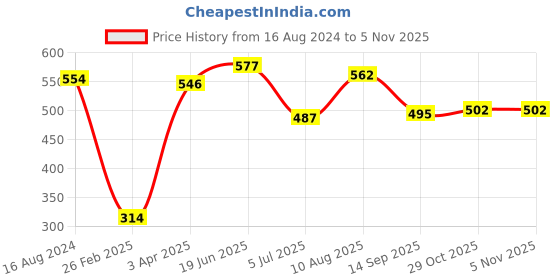 firstcry.com Babyhug 100% Cotton Full Sleeves Front Open Vest Numbers Printed Pack of 3 - Pink & Purple babyhug Price History Graph from 16 Aug 2024 to 2 Nov 2025