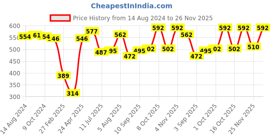 firstcry.com Babyhug 100% Cotton Full Sleeves Front Open Vest Numbers Printed Pack of 3 - Pink & Purple babyhug Price History Graph from 14 Aug 2024 to 26 Nov 2025