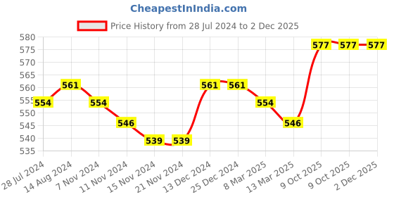 firstcry.com Babyhug 100% Cotton Full Sleeves Front Open Vest Striped & Animal Print Pack of 3 - Multicolour babyhug Price History Graph from 28 Jul 2024 to 1 Dec 2025