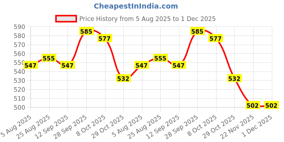 firstcry.com Babyhug 100% Cotton Full Sleeves Front Open Vest With Stripes & Animal Print Pack Of 3 - Light Blue Red & Navy Blue babyhug Price History Graph from 5 Aug 2025 to 1 Dec 2025
