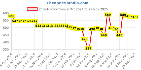 firstcry.com Babyhug 100% Cotton Full Sleeves Front Open Vests Car Print Pack of 3 -Blue babyhug Price History Graph from 9 Oct 2024 to 29 Nov 2025