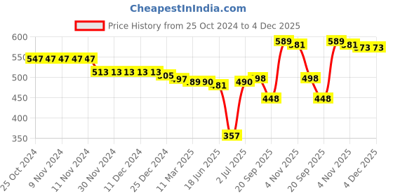 firstcry.com Babyhug 100% Cotton Full Sleeves Front Open Vests Car Print Pack of 3 -Blue babyhug Price History Graph from 25 Oct 2024 to 3 Dec 2025