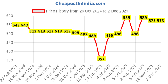 firstcry.com Babyhug 100% Cotton Full Sleeves Front Open Vests Car Print Pack of 3 -Blue babyhug Price History Graph from 26 Oct 2024 to 2 Dec 2025