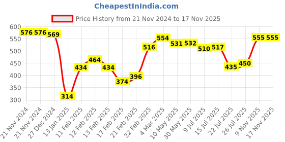 firstcry.com Babyhug 100% Cotton Full Sleeves Front Open Vests Reindeer & Christmas Print Pack of 3- Blue Green & Red babyhug Price History Graph from 21 Nov 2024 to 17 Nov 2025