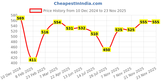 firstcry.com Babyhug 100% Cotton Full Sleeves Front Open Vests Reindeer & Christmas Print Pack of 3- Blue Green & Red babyhug Price History Graph from 10 Dec 2024 to 23 Nov 2025