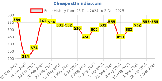 firstcry.com Babyhug 100% Cotton Full Sleeves Front Open Vests Reindeer & Christmas Print Pack of 3- Blue Green & Red babyhug Price History Graph from 25 Dec 2024 to 2 Dec 2025