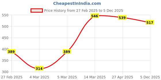firstcry.com Babyhug 100% Cotton Full Sleeves Front Open Vests Stripes & Train Print Pack of 3- Blue Red & White babyhug Price History Graph from 27 Feb 2025 to 5 Dec 2025