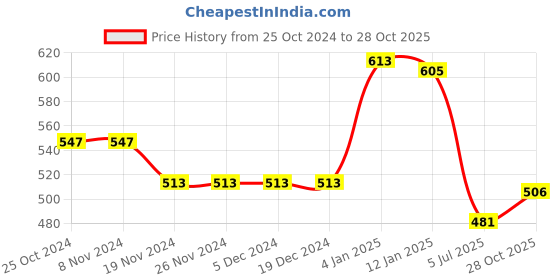 firstcry.com Babyhug 100% Cotton Full Sleeves Front Open Vests Teddy Print Pack of 3 - Multicolour babyhug Price History Graph from 25 Oct 2024 to 28 Oct 2025