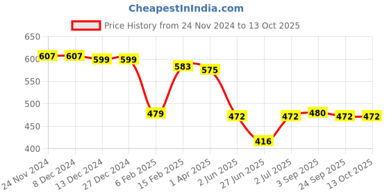 firstcry.com Babyhug 100% Cotton Full Sleeves Front Open Vests Vehicle Print Pack of 3 - Red White & Yellow babyhug Price History Graph from 24 Nov 2024 to 12 Oct 2025