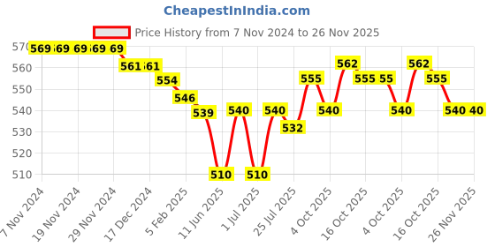 firstcry.com Babyhug 100% Cotton Full Sleeves Front Open Vests With Stripes & Animal Print Pack of 3 - Blue & Yellow babyhug Price History Graph from 7 Nov 2024 to 25 Nov 2025