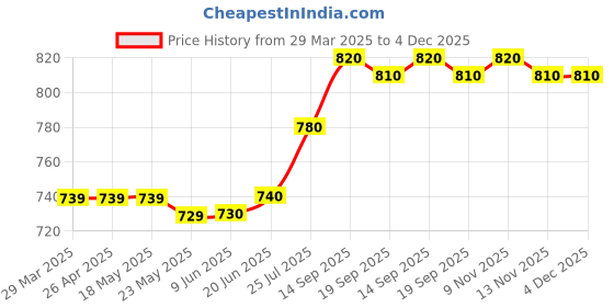 firstcry.com Babyhug 100% Cotton Full Sleeves Fur Collar Solid Corduroy Shirt with Front Zipper - Red babyhug Price History Graph from 29 Mar 2025 to 3 Dec 2025