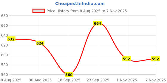 firstcry.com Babyhug 100% Cotton Full Sleeves Hearts Foil Printed Sweatshirt Pack Of 2 - Red & White babyhug Price History Graph from 8 Aug 2025 to 5 Nov 2025