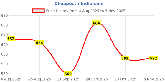firstcry.com Babyhug 100% Cotton Full Sleeves Hearts Foil Printed Sweatshirt Pack Of 2 - Red & White babyhug Price History Graph from 4 Aug 2025 to 1 Nov 2025