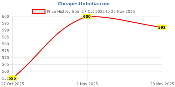 firstcry.com Babyhug 100% Cotton Full Sleeves Jhablas With Floral & Polka Dot Print Pack Of 3 - Pink Yellow & White babyhug Price History Graph from 17 Oct 2025 to 23 Nov 2025