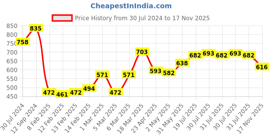 firstcry.com Babyhug 100% Cotton Full Sleeves Kolka Printed Kurta Pyjama Set - Blue babyhug Price History Graph from 30 Jul 2024 to 17 Nov 2025
