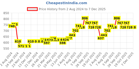 firstcry.com Babyhug 100% Cotton Full Sleeves Kolka Printed Kurta Pyjama Set -Peach babyhug Price History Graph from 2 Aug 2024 to 7 Dec 2025