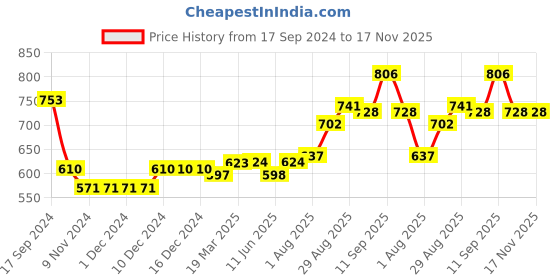 firstcry.com Babyhug 100% Cotton Full Sleeves Kolka Printed Kurta Pyjama Set -Peach babyhug Price History Graph from 17 Sep 2024 to 16 Nov 2025
