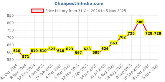 firstcry.com Babyhug 100% Cotton Full Sleeves Kolka Printed Kurta Pyjama Set -Peach babyhug Price History Graph from 31 Oct 2024 to 2 Nov 2025