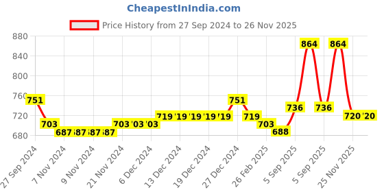 firstcry.com Babyhug 100% Cotton Full Sleeves Kurta & Dhoti Set Ethnic Print - Blue babyhug Price History Graph from 27 Sep 2024 to 26 Nov 2025