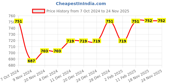 firstcry.com Babyhug 100% Cotton Full Sleeves Kurta & Dhoti Set Ethnic Print - Blue babyhug Price History Graph from 7 Oct 2024 to 24 Nov 2025