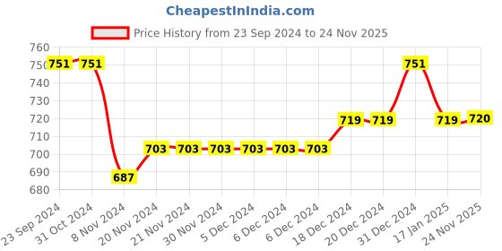 firstcry.com Babyhug 100% Cotton Full Sleeves Kurta & Dhoti Set Ethnic Print - Blue babyhug Price History Graph from 23 Sep 2024 to 24 Nov 2025