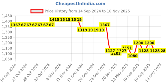 firstcry.com Babyhug 100% Cotton Full Sleeves Kurta & Dhoti Set Floral Embroidery- Mint Green babyhug Price History Graph from 14 Sep 2024 to 17 Nov 2025